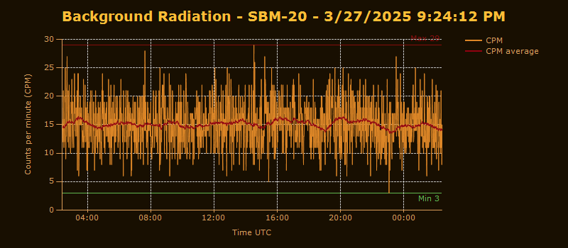 Radiation Counts Per Minute Chart