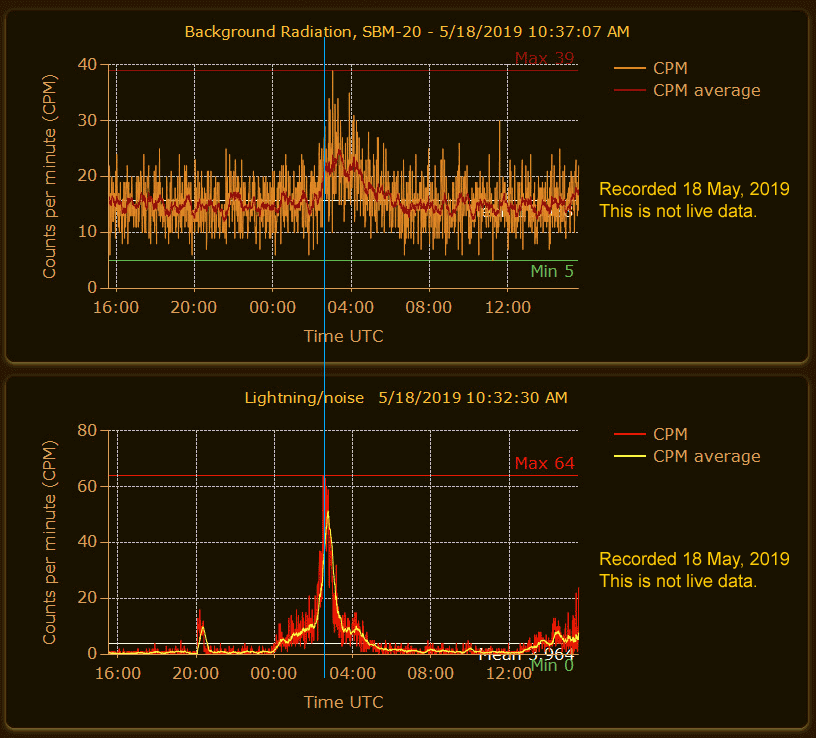 Example graphs showing lightning and radiation. Rain arrived as the lightning peaked. Lightning itself has no impact on measured radiation.