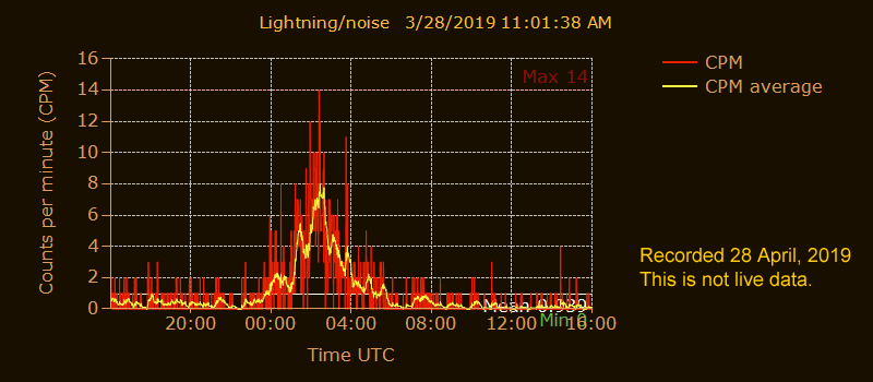 Lightning graph recorded 28 April, 2019