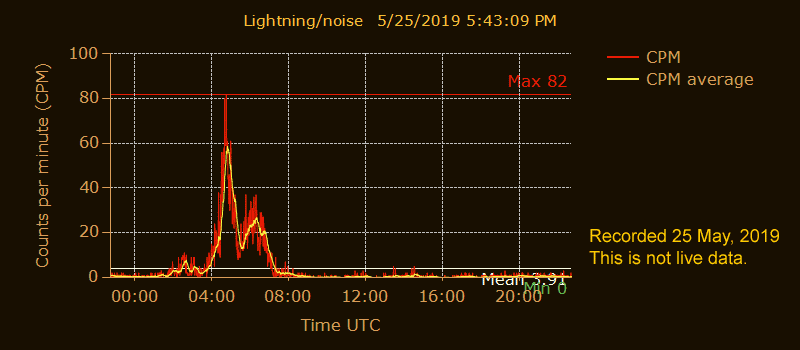 Lightning graph recorded 25 May, 2019