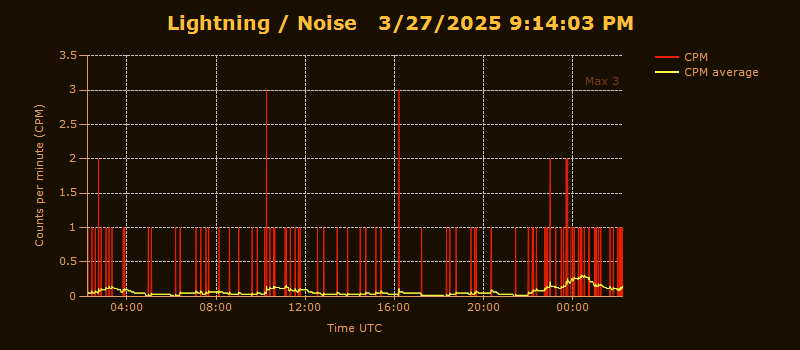 Radiation Counts Per Minute Chart